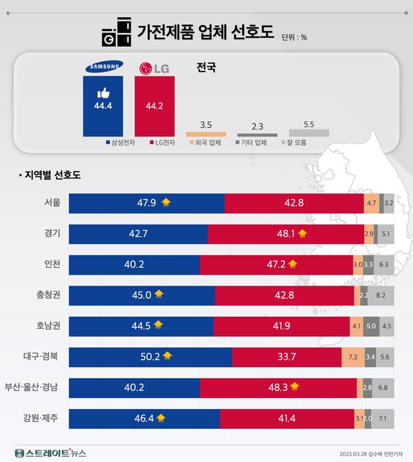 스트레이트뉴스 여론조사 LG전자 MZ 50대 가전 선호도 1위