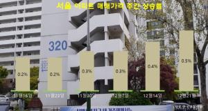 Seoul apartment price increase in 5 months