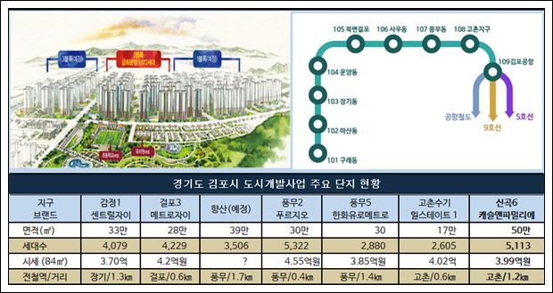 김포 고촌읍 신곡6 도시개발사업지구는 김포시 역대 최대 단지다. '캐슬앤파밀리에 시티'는 신곡6지구에 최대 브랜드타운이다.