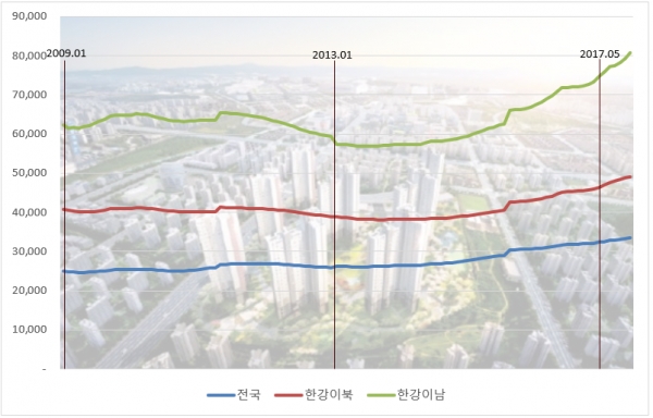아파트 매매가 변동률 추이(자료=KB국민은행)