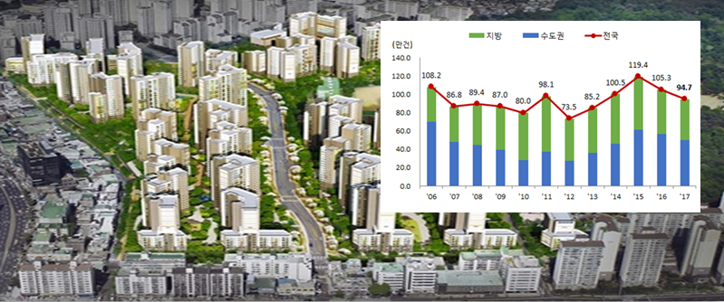 서울의 짒값이 4년 연속 오늘 반면 거래량은 2년째 두자리 수 하락, 집값 상승세가 꺾이고 있다는 조심스런 전망이 나온다. 최근 12년 간 주택매매거래량과 전년대비 증감세 [국토교통부 통계, 돌직구뉴스DB]