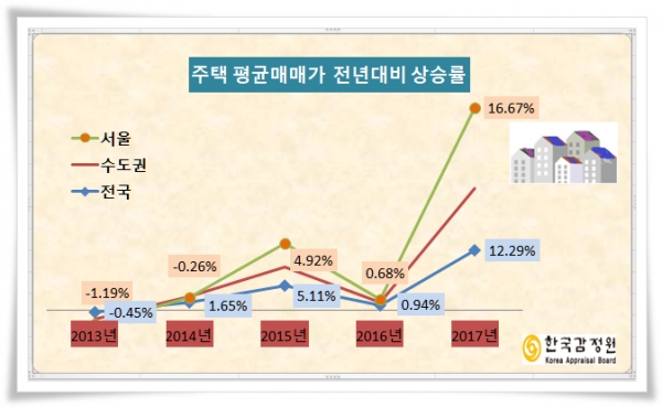 최근 4년간 평균 주택매매가 변동 추이 [한국감정원, 돌직구뉴스DB]