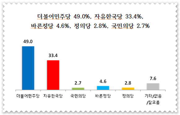 돌직구뉴스가 조원씨앤아이에 의뢰해 조사한 정당지지도 조사에서 민주당이 49.0%로 자유한국당(33.4%)에 비해 크게 앞선 것으로 나타났다.[돌직구뉴스·조원씨앤아이]