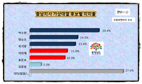 돌직구뉴스가 조원씨앤아이에게 의뢰, 올해 충남지사 다자간 가상대결을 실시한 결과, 박수현 전 청와대 대변인이 20.4%의 지지율로 가장 앞서는 것으로 나타났다.