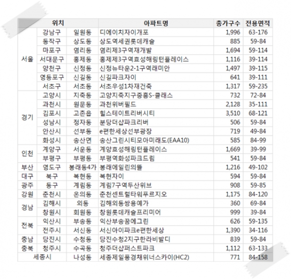 3월 중 전국 주요 분양예정 아파트단지 [자료 : 부동산 114]