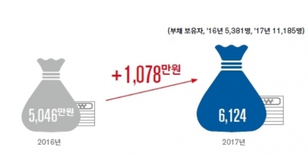 자료=신한은행 '2018 보통사람 금융생활보고서'