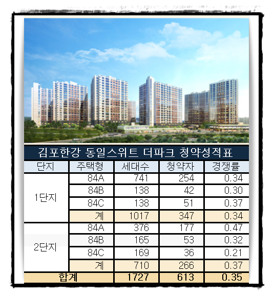 '김포한강신도시 동일스위크 더파크' 청약성적표 (금융결제원 아파트투유 자료0