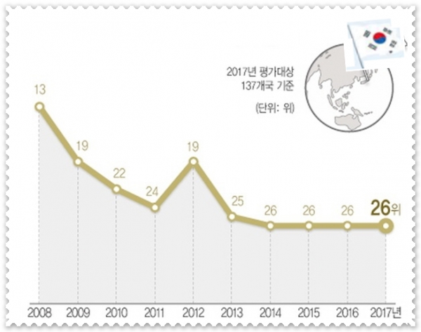 한국의 연도별 WEF(세계경제포럼) 국가경쟁력 순위 추이. 지난해 10월 세계경제포럼(WEF)이 발표한 '2017년 국가경쟁력 평가 결과'에 따르면 한국의 종합순위는 평가대상 137개국 중 26위로 작년과 동일한 수준이다. / 자료=WEF