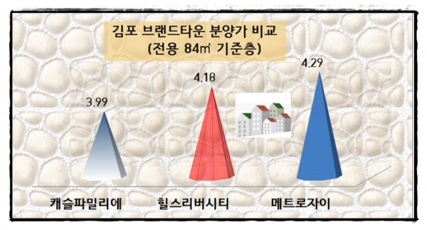 현대건설이 김포 고촌에서 분양 중인 '힐스테이트 리버시티'는 상대적으로 입지가 양호하고 단지규모도 큰 '캐슬파밀리애'보다 높다. (그래픽=돌직구뉴스)