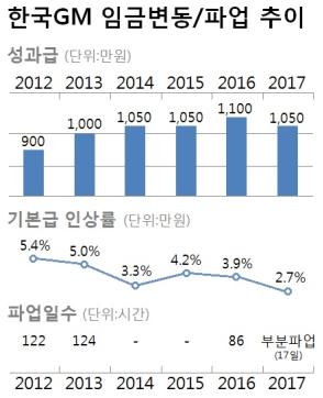 한국GM의 임금변동/파업 추이(자료:한국GM) ⓒ스트레이트뉴스/그래픽:김현숙