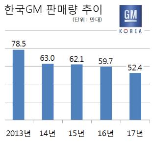 한국GM의 판매량 추이(자료:한국GM) ⓒ스트레이트뉴스/그래픽:김현숙