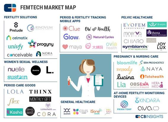여성 건강을 위한 테크놀로지 스타트업 기업들 ⓒCB Insights