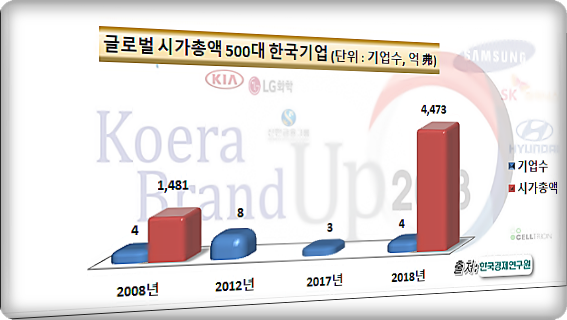 올해 글로벌 시총 500대에 포함된 한국 기업은 삼성전자와 SK하이닉스, 셀트리온, 현대자동차 등 4개로 4개로 10년 간 제자리다. (한국경제연구원 자료 / 그래픽스=스트레이트뉴스)