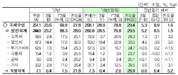 2018년 1~3월 국세수입 현황./자료=월간 재정동향 2018년 5월호