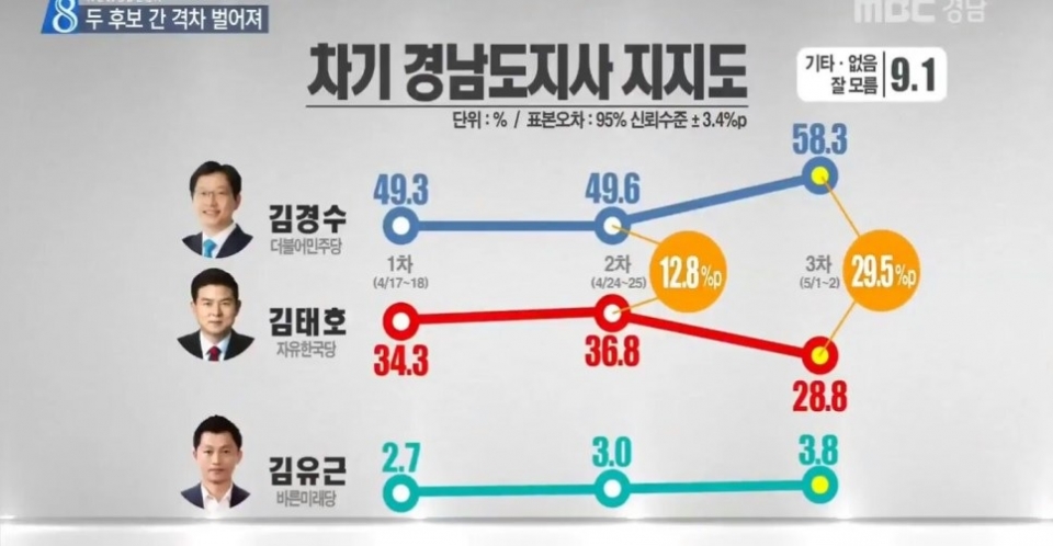 경남도지사 지지율 추이(자료:MBC 화면 갈무리)