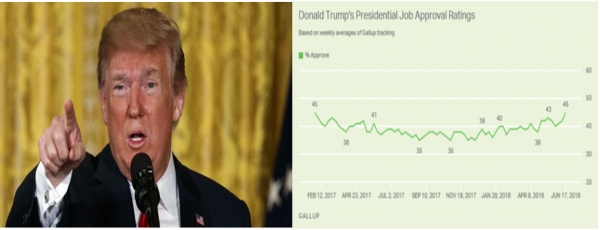 트럼프 미 대통령이 국정운영 지지율 45%로 취임 직후 최고치 회복(사진=GALLUP)
