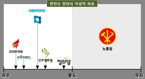 한반도 정당의 이념적 좌표 ⓒ스트레이트뉴스/그래픽:김현숙