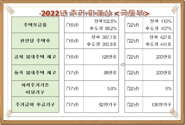 2022년 주거종합계획 상 주거 미래상 (국토부 제공)