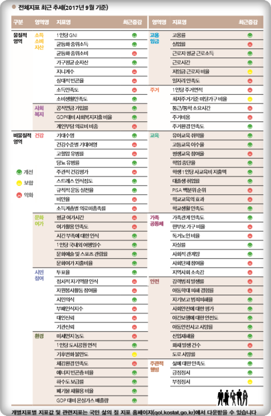 한국삶의질학회가 12개 지표 80개 항목별로 조사한 한국인의 삶의질 수준 @삶의질학회