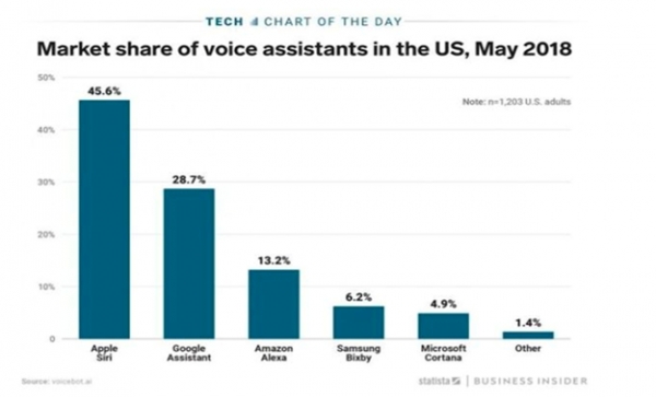 미국 AI 음성비서 서비스 시장 점유율 (출처: 비즈니스 인사이더)