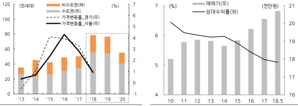 오피스텔 입주물량 및 가격 추이(左/부동산114) 수도권 오피스텔 임대수익률 및 매매가(右/kb국민은행)