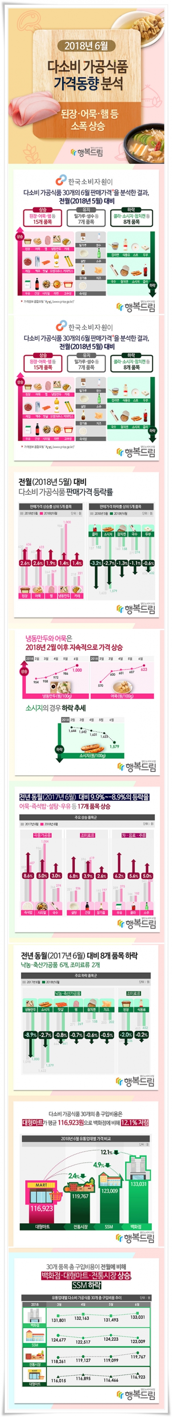 한국소비자원의 6월 중 '다소비 가공식품 가겨동향 분석' 카드뉴스 @한국소비자원