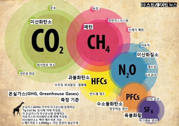 온실가스 6종의 발생 유인(자료:greenandgrowing.org)ⓒ스트레이트뉴스/디자인:김현숙