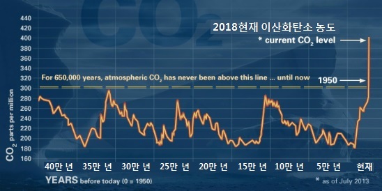 대기 중 이산화탄소 농도 추이(40만 년 전부터 현재까지)(자료:NOAA) ⓒ스트레이트뉴스/디자인:김현숙