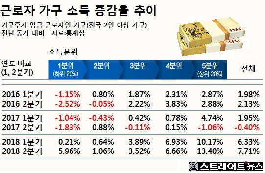 근로자 가구의 소득 증감율 추이(2016~2018, 1~2분기) ⓒ스트레이트뉴스/그래픽:김현숙