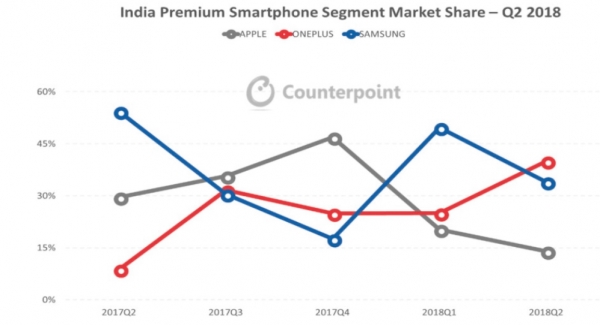 인도 2Q 프리미엄 스마트폰 시장 점유율 (출처=카운터포인트)