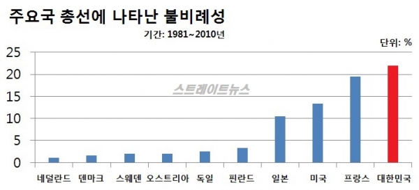 주요국 총선 결과에서 드러난 불비례성(자료:아렌트 레이파르트_민주주의의 양식, 2012) ⓒ스트레이트뉴스DB