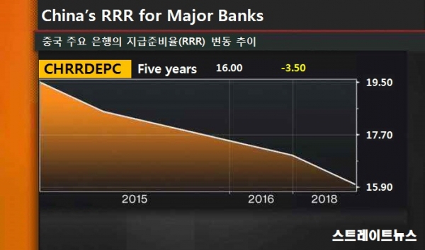 중국 주요 은행의 지급준비율(RRR) 변동 추이(2015~2018)(자료:블룸버그통신) ⓒ스트레이트뉴스/그래픽:김현숙