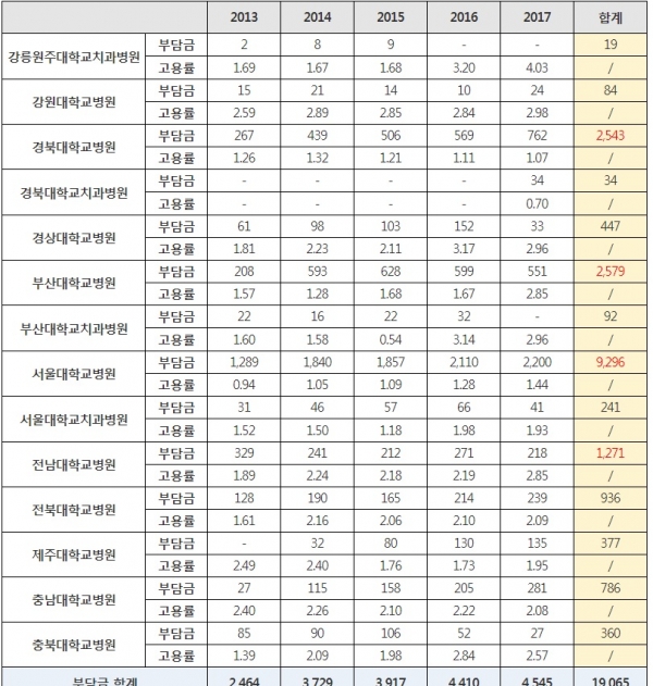 2013~2017 국립대병원 부담금 납부 현황(단위: 백만원, %). 신경민의원실 제공