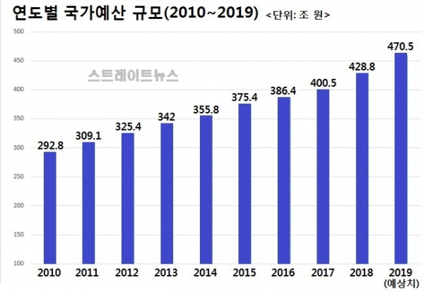 연도별 국가예산 규모(2010~2019) ⓒ스트레이트뉴스/그래픽:김현숙