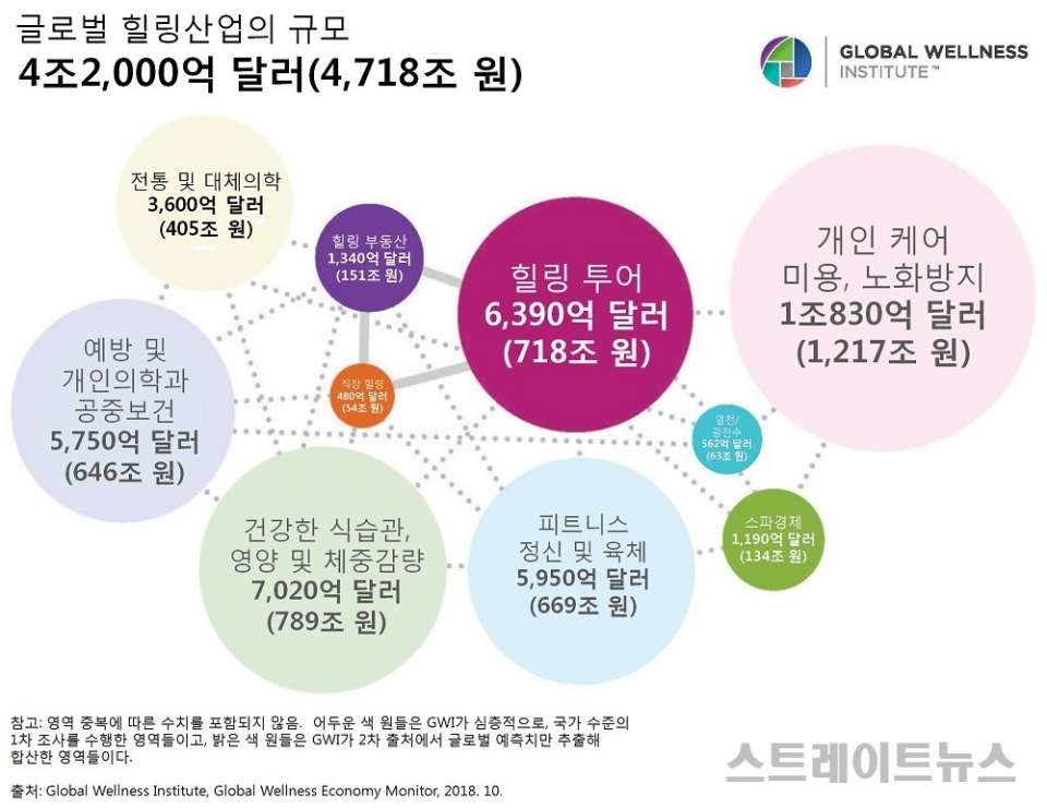 10개 산업별 글로벌 힐링시장 규모(자료:GWI) ⓒ스트레이트뉴스/그래픽:김현숙