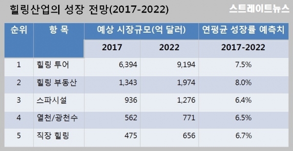 힐링산업의 성장 전망(2017-2022)(자료:GWI) ⓒ스트레이트뉴스/그래픽:김현숙