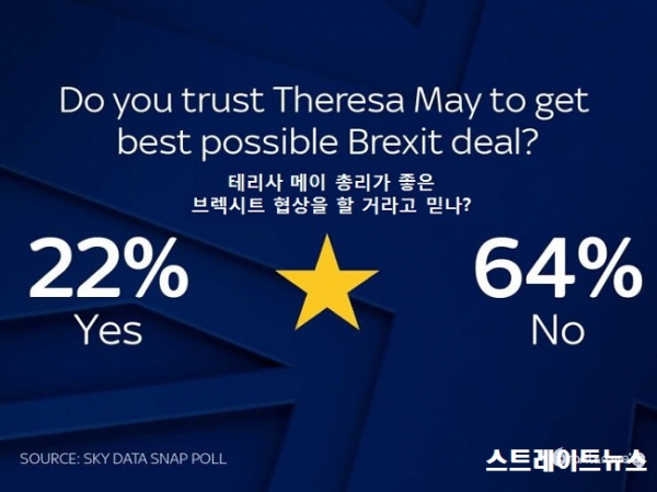 스카이뉴스가 실시한 여론조사 결과, 64%의 영국인들은 테리사 메이 총리가 브렉시트 협상을 잘 못할 것이라고 믿은 반면, 잘 할 것이라고 믿는 영국인은 22%에 불과했다.(2018.07.11)(자료:스카이뉴스) ⓒ스트레이트뉴스