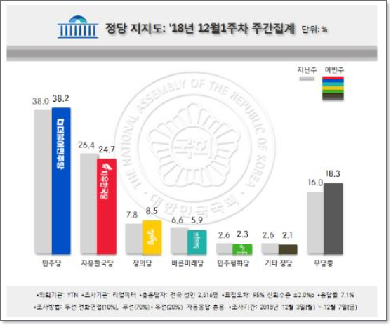 정당별 지지도 여론조사 (리얼미터 제공)