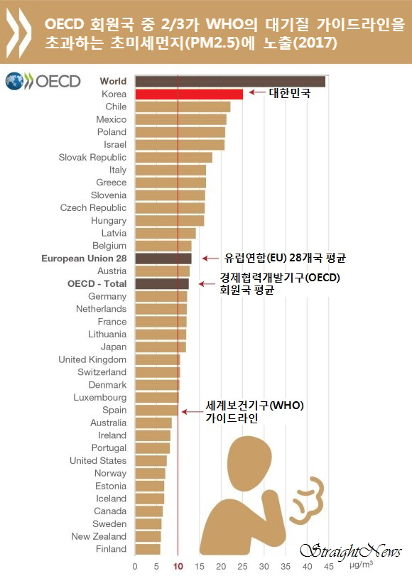 세계보건기구(WHO) 가이드라인 대비 경제협력개발기구(OECD) 회원국들의 초미세먼지 노출량(자료:OECD) ⓒ스트레이트뉴스/디자인:김현숙