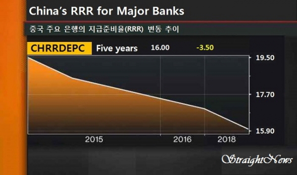 중국 주요 은행의 지급준비율(RRR) 변동 추이(2015~2018)(자료:bloomberg) ⓒ스트레이트뉴스DB