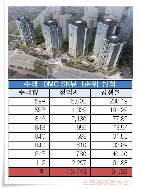 ​청약제도 개편 이후 서울에서 첫 분양한 DMC SK뷰의 1순위 일반청약 성적표​