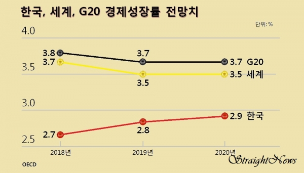 한국, 세계, 주요20개국(G20)의 경제성장률 전망치(자료:OECD) ⓒ스트레이트뉴스/그래픽:김현숙