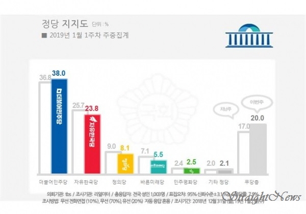 정당지지율(2019.01.03)(자료:리얼미터) ⓒ스트레이트뉴스