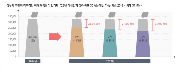 환경부의 미세먼지 감축 시나리오 그래프