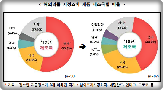 한국소비자원이 지난해 적발한 해외 제조국별 리콜제품 건수 (자료 : 한국소비자원)