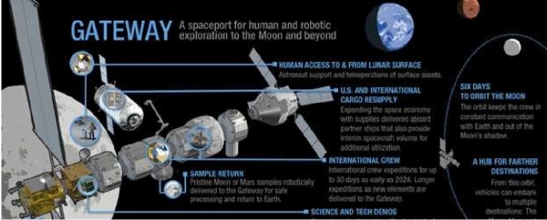 달 착륙을 목표로 하는 소형 달 궤도 우주정거장인 달 궤도 비행 플랫폼 '게이트웨이' (출처=NASA)