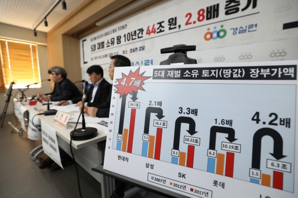 경제정의실천시민연합이 26일 서울 종로구 경제정의실천시민연합 강당에서 '5대 재벌 토지자산 실태 조사 기자회견'을 열고 있다. 경실련에 따르면, 5대 재벌소유 땅값이 10년간 43.6조로 2.8배 증가했다고 밝혔다.