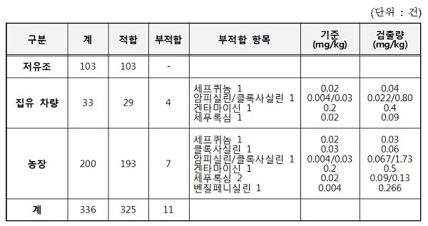2018년도 원유 잔류물질 조사 결과