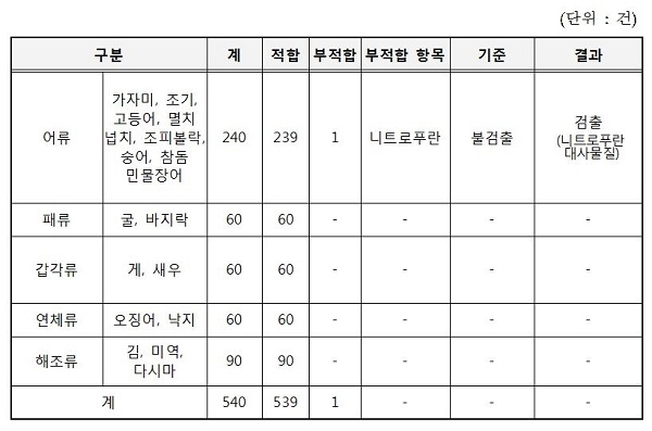 2018년도 수산물 잔류물질 조사 결과
