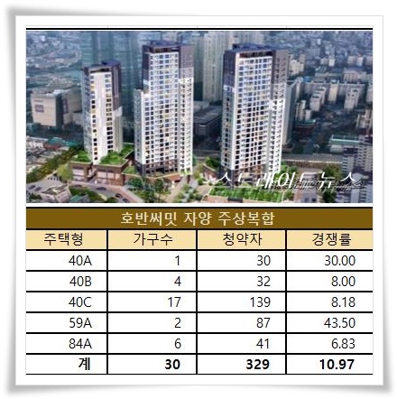아파트투유는 호반건설이 광진구 자양12 특별계획구역에서 선보인 '호반써밋 자양'이 평균 10.97 대 1의 경쟁률을 기록했다고 밝혔다. (아파트투유)